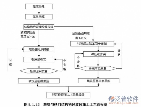 路桥工程资料软件流程图