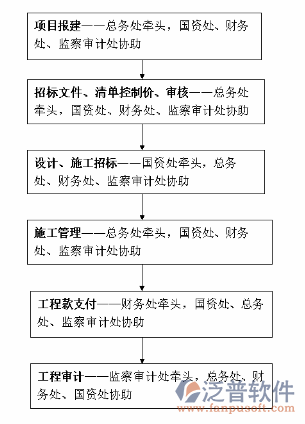 项目信息化管理软件开发方案流程图