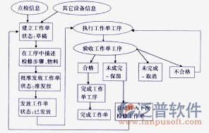 建筑设备控制系统流程图