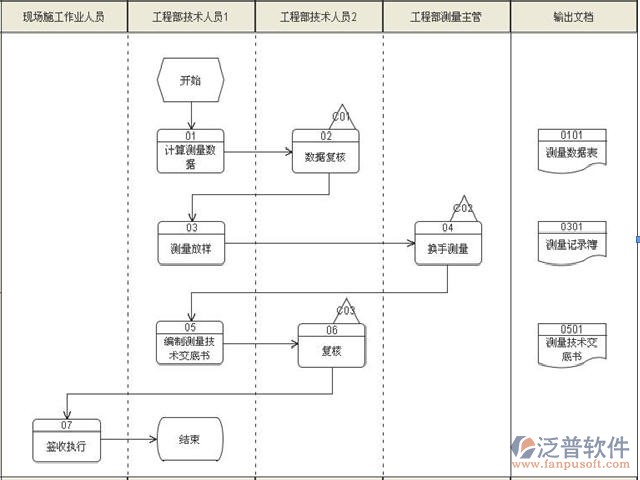 工程类项目管理系统的审批过程图