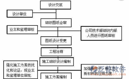 软件项目开发管理设计流程图