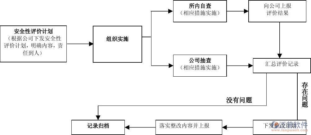 工程项目管理软件结构分析图