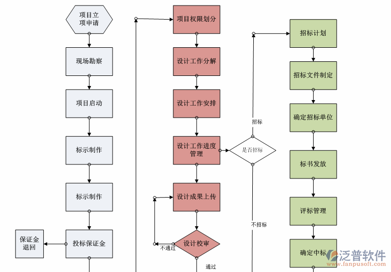 开源项目管理整体设计图