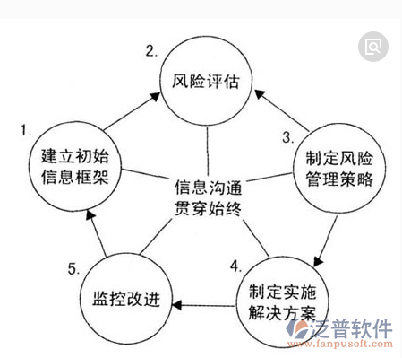 家装施工管理风险流程示意图