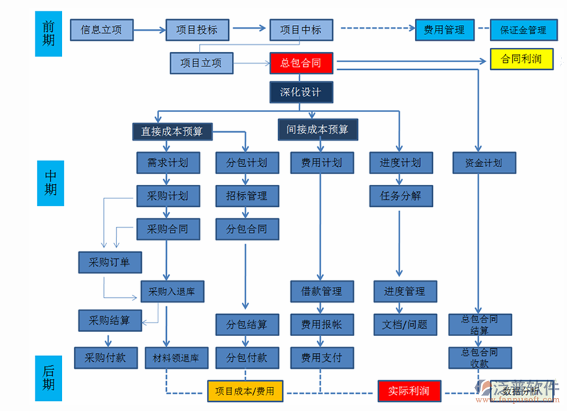 建筑项目管理软件总体示意图