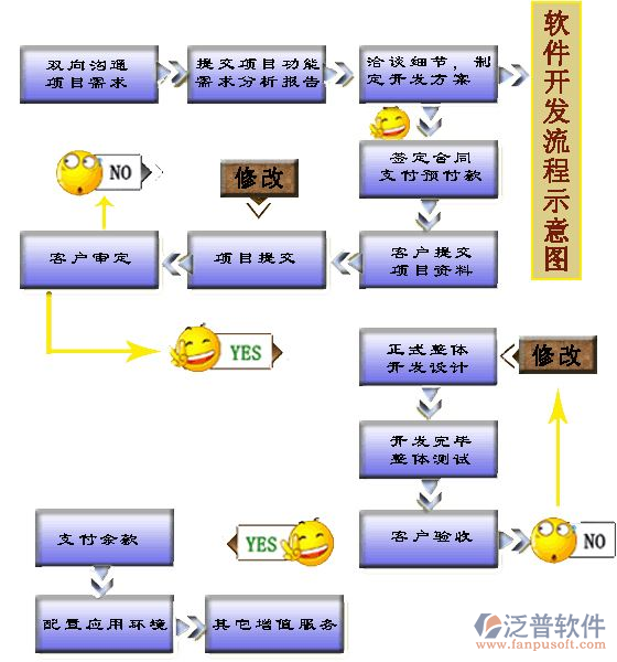 项目进度管理软件开发流程示意图