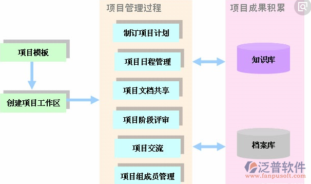 工程项目管理信息系统软件管理流程