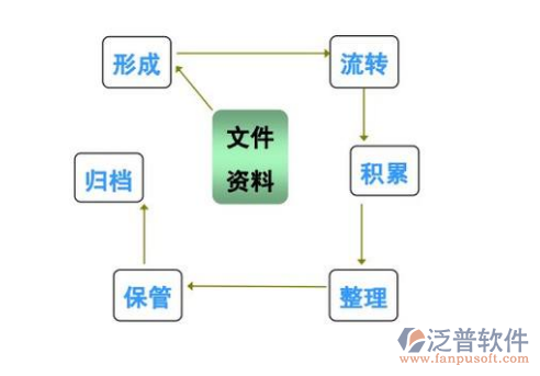 工程资料管理软件流转示意图