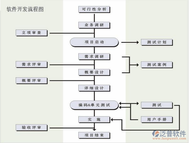 项目系统开发流程图