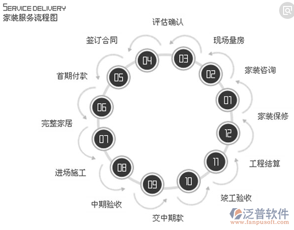 装饰项目管理erp软件服务流程图