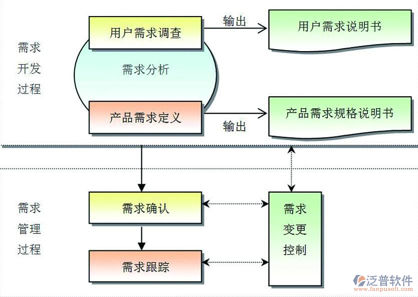 项目软件管理需求开发过程设计图