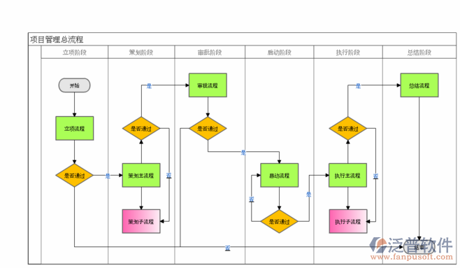投资公司项目管理系统工作流程图