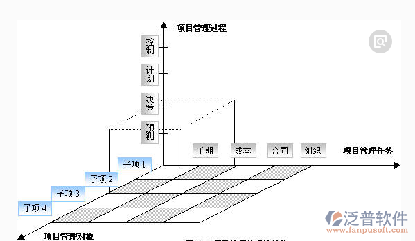 信息管理系统建设三维关系图