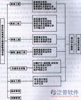 市政规划设计项目管理系统功能图
