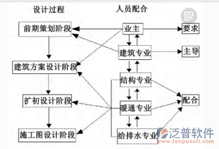 装饰工程企业管理设计过程流程图