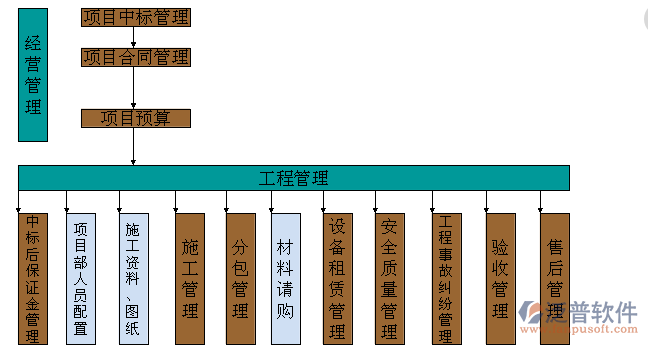 电子工程管理系统结构图