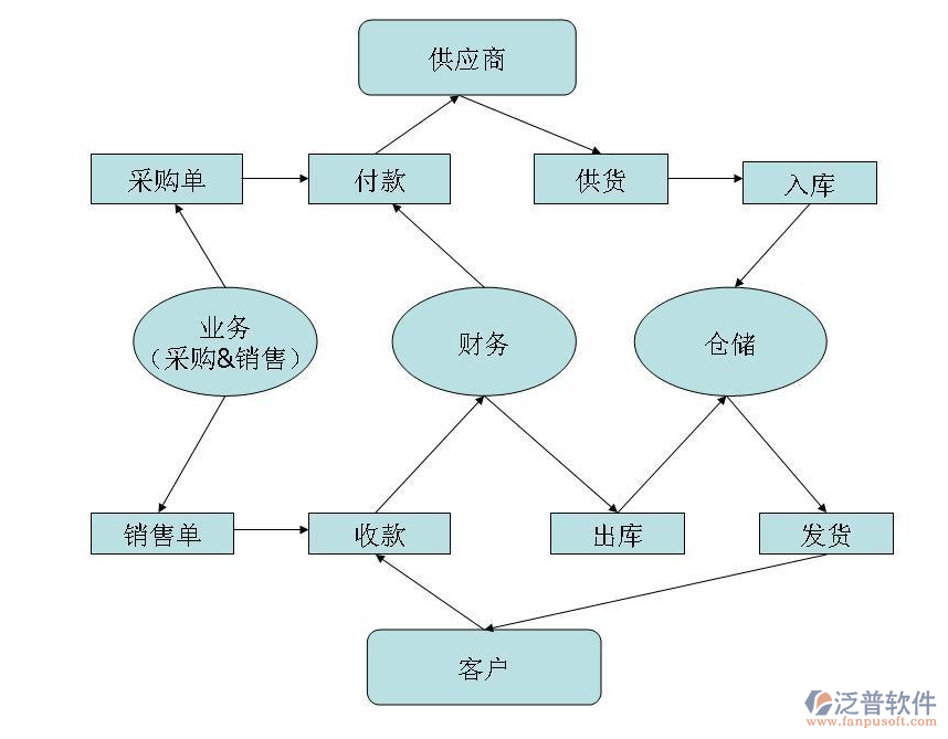 采购 生产 销售软件，一站式管理企业物资采购、产品生产与商品销售流程
