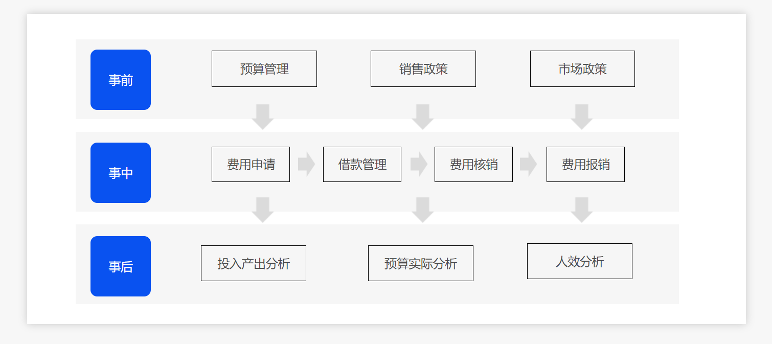 建筑工程预算管理流程图